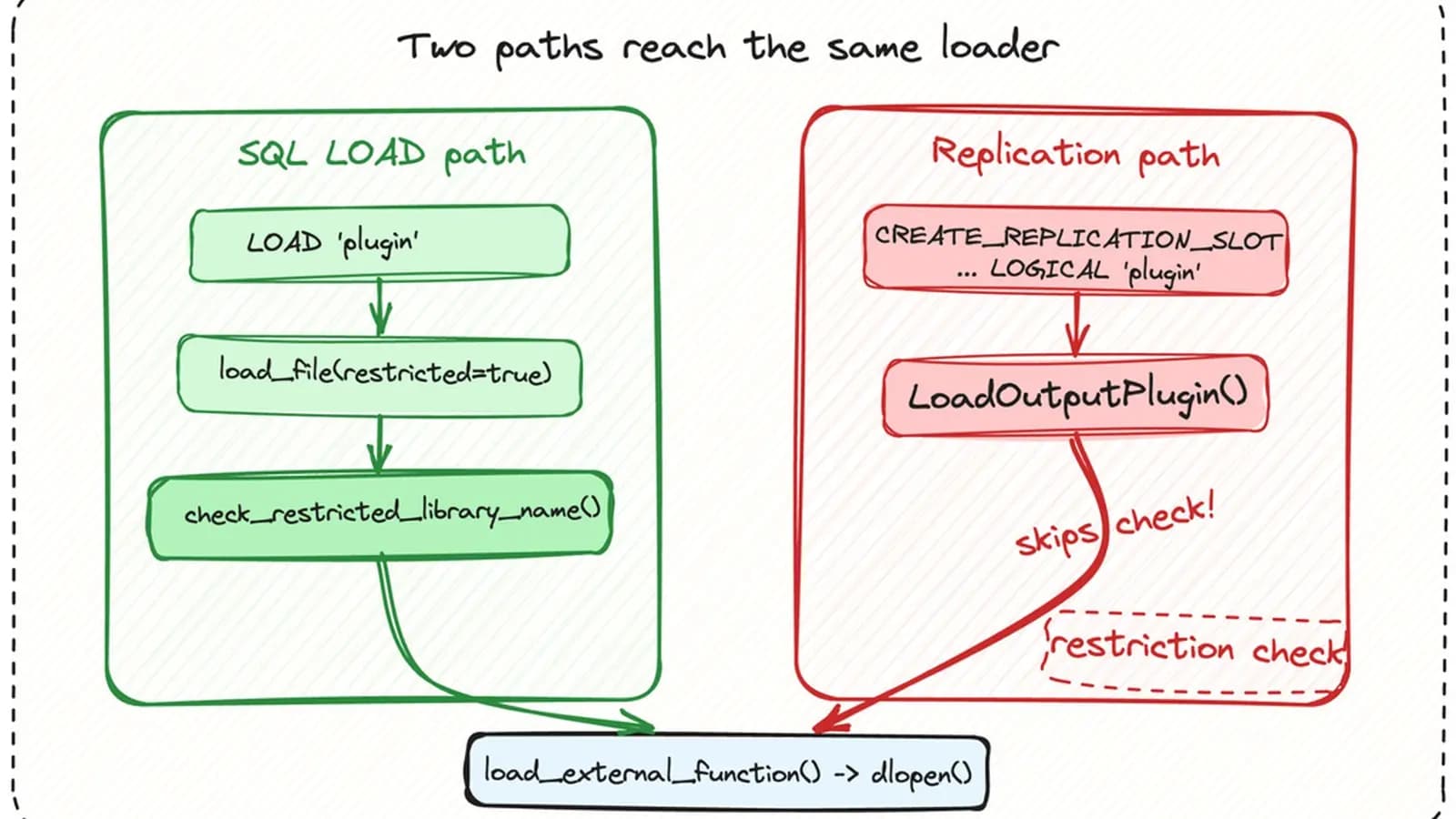 Vulnerabilidad de 12 años en PostgreSQL permite toma de control de servidores